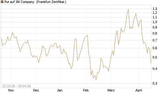 Put auf 3M Company [Vontobel] Chart