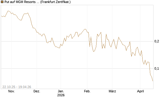 Put auf MGM Resorts Int. [Vontobel] Chart