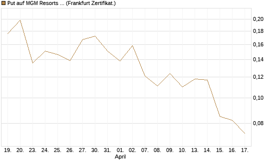 Put auf MGM Resorts Int. [Vontobel] Chart