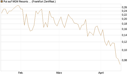 Put auf MGM Resorts Int. [Vontobel] Chart