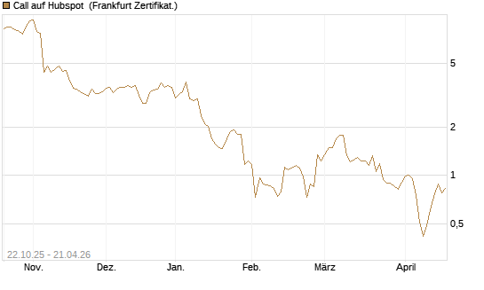 Call auf Hubspot [Vontobel] Chart