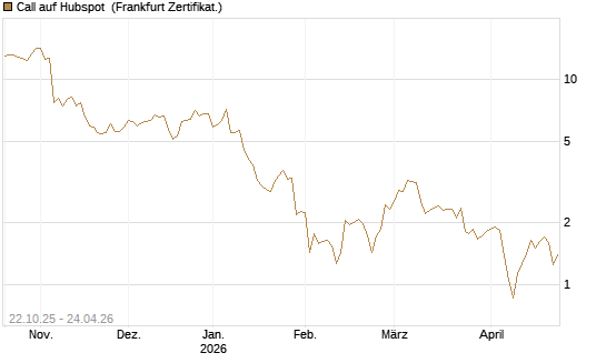 Call auf Hubspot [Vontobel] Chart