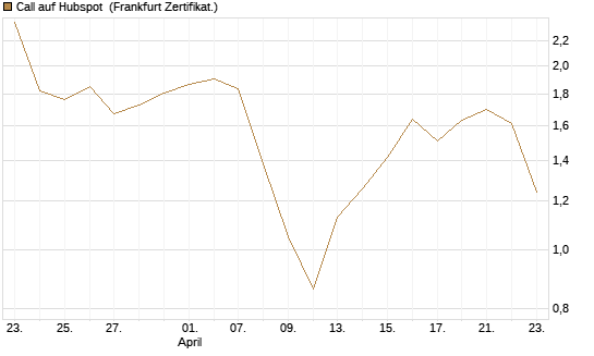 Call auf Hubspot [Vontobel] Chart