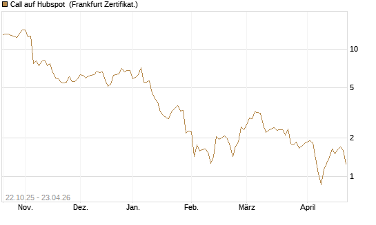 Call auf Hubspot [Vontobel] Chart
