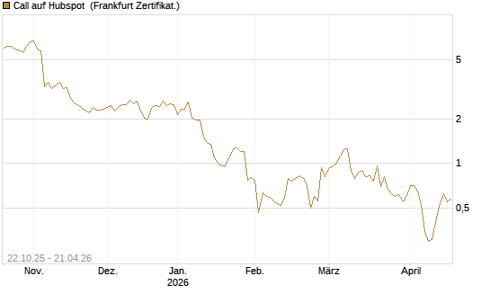 Call auf Hubspot [Vontobel] Chart