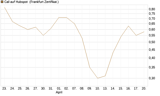 Call auf Hubspot [Vontobel] Chart