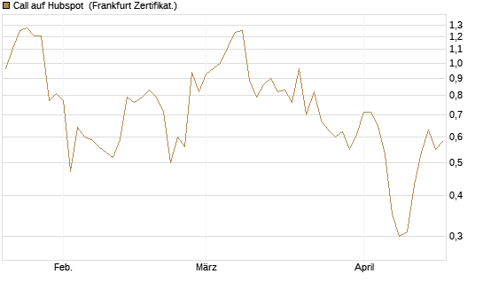 Call auf Hubspot [Vontobel] Chart
