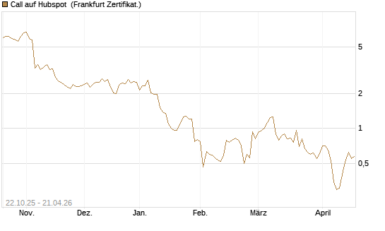 Call auf Hubspot [Vontobel] Chart