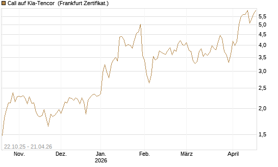 Call auf Kla-Tencor [Vontobel] Chart