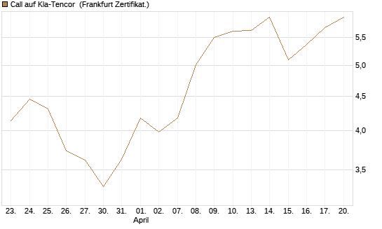 Call auf Kla-Tencor [Vontobel] Chart