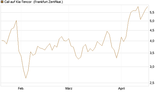 Call auf Kla-Tencor [Vontobel] Chart
