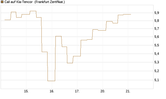 Call auf Kla-Tencor [Vontobel] Chart