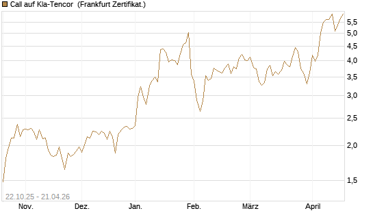 Call auf Kla-Tencor [Vontobel] Chart