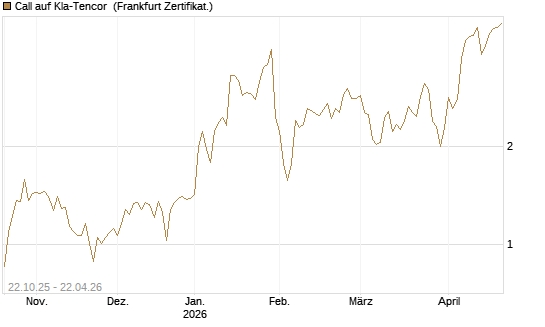 Call auf Kla-Tencor [Vontobel] Chart