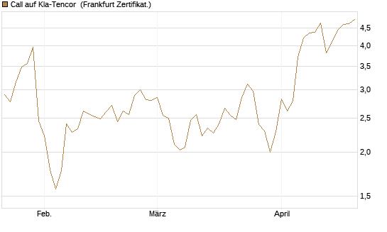 Call auf Kla-Tencor [Vontobel] Chart