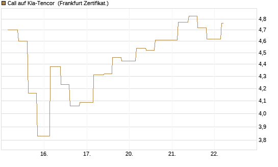 Call auf Kla-Tencor [Vontobel] Chart