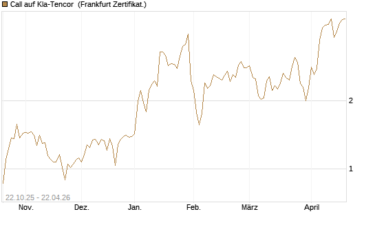 Call auf Kla-Tencor [Vontobel] Chart