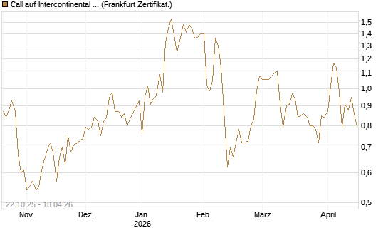 Call auf Intercontinental Exchange [Vontobel] Chart