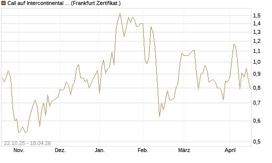 Call auf Intercontinental Exchange [Vontobel] Chart