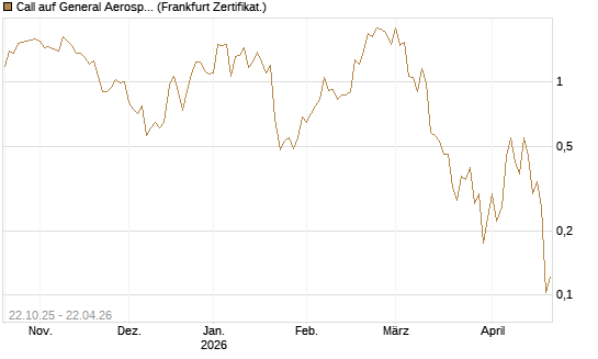 Call auf General Aerospace Co [Vontobel] Chart