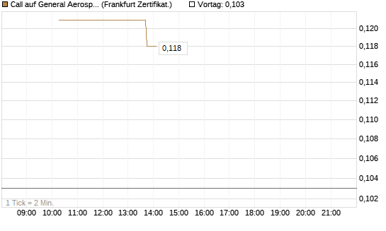 Call auf General Aerospace Co [Vontobel] Chart