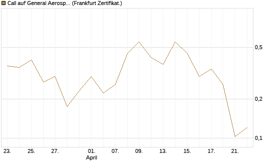 Call auf General Aerospace Co [Vontobel] Chart