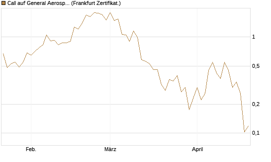 Call auf General Aerospace Co [Vontobel] Chart