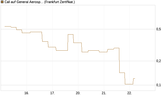 Call auf General Aerospace Co [Vontobel] Chart