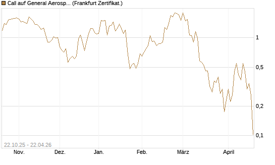 Call auf General Aerospace Co [Vontobel] Chart