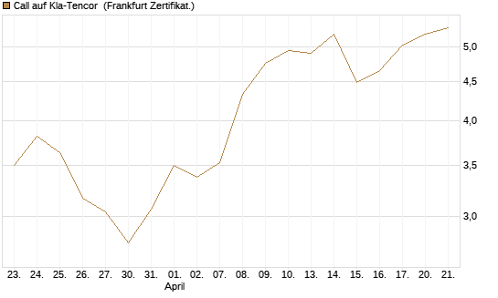 Call auf Kla-Tencor [Vontobel] Chart