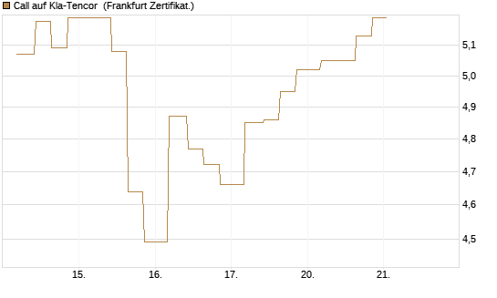 Call auf Kla-Tencor [Vontobel] Chart