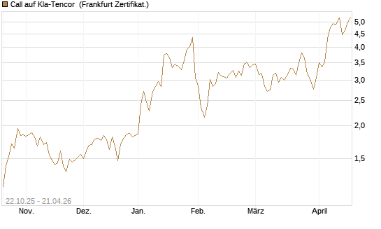 Call auf Kla-Tencor [Vontobel] Chart