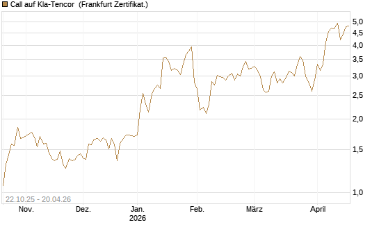Call auf Kla-Tencor [Vontobel] Chart