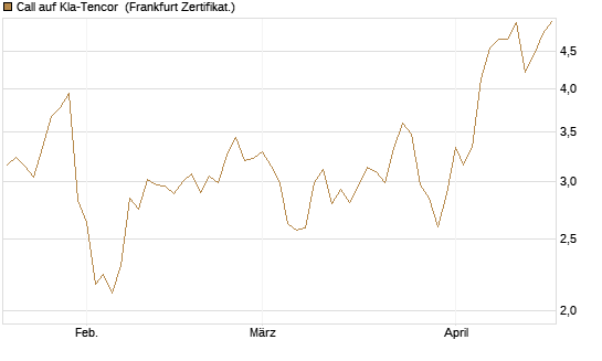 Call auf Kla-Tencor [Vontobel] Chart