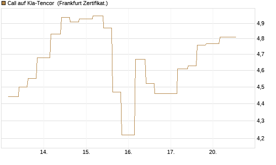 Call auf Kla-Tencor [Vontobel] Chart
