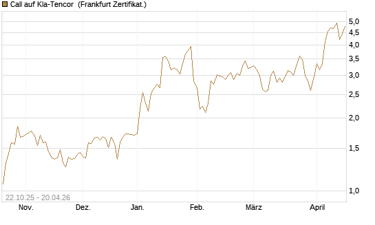 Call auf Kla-Tencor [Vontobel] Chart