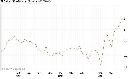 Call auf Kla-Tencor [Vontobel] Chart