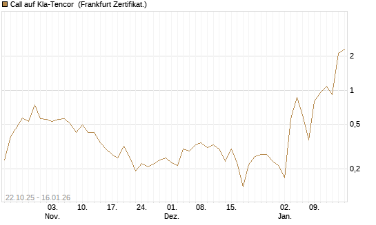 Call auf Kla-Tencor [Vontobel] Chart