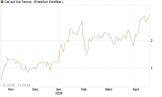 Call auf Kla-Tencor [Vontobel] Chart
