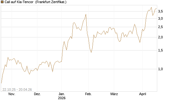 Call auf Kla-Tencor [Vontobel] Chart