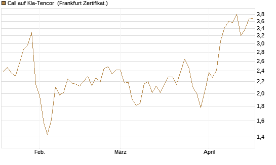 Call auf Kla-Tencor [Vontobel] Chart