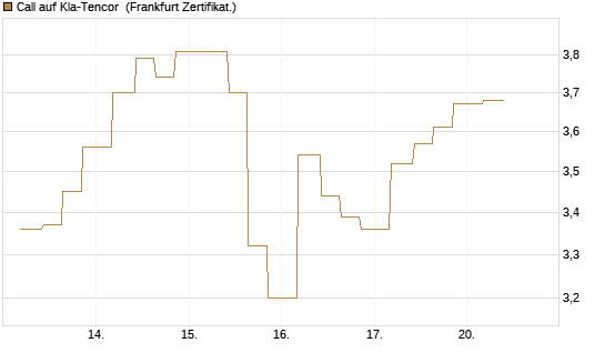 Call auf Kla-Tencor [Vontobel] Chart