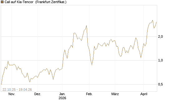 Call auf Kla-Tencor [Vontobel] Chart