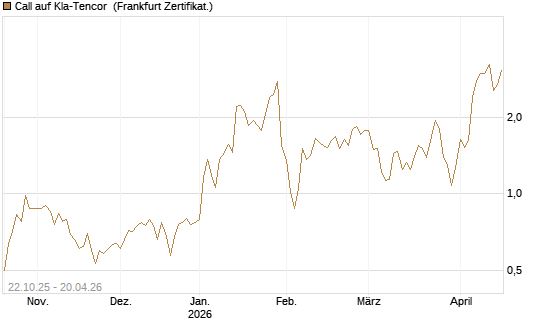 Call auf Kla-Tencor [Vontobel] Chart