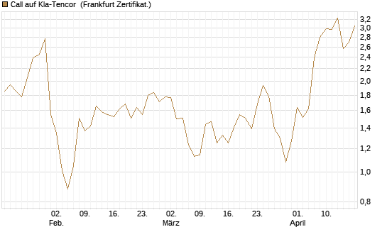 Call auf Kla-Tencor [Vontobel] Chart