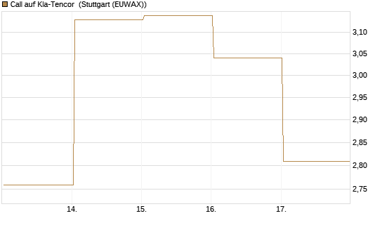 Call auf Kla-Tencor [Vontobel] Chart