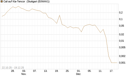 Call auf Kla-Tencor [Vontobel] Chart