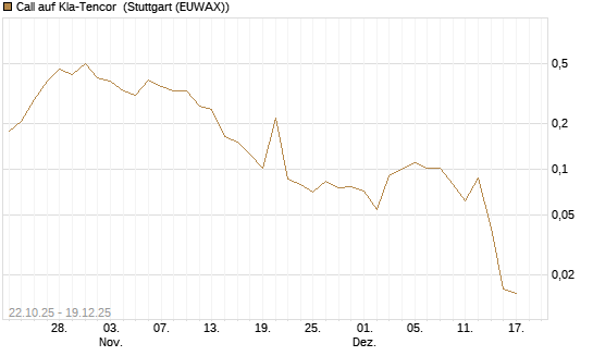 Call auf Kla-Tencor [Vontobel] Chart