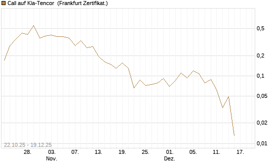 Call auf Kla-Tencor [Vontobel] Chart