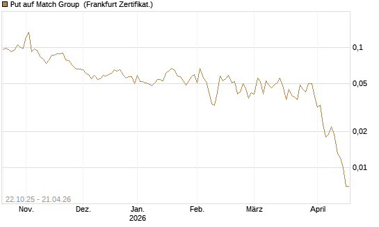 Put auf Match Group [Vontobel] Chart